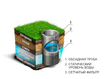 Водоносные пески